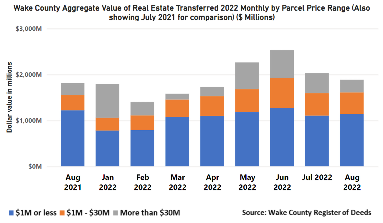 Aggregate Value of Real Estate Monthly by parcel price Wake County